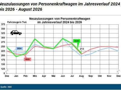 Kohlendioxidemissionen sanken um fast ein Fünftel