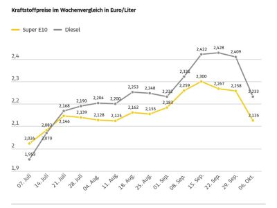 ADAC: Tankrabatt wird nicht vollständig weitergegeben