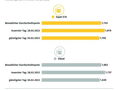 Tanken war nie teurer