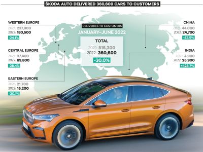 Zum Vorjahr fehlen Skoda Auto 30 Prozent Absatz