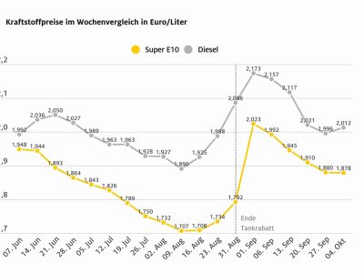 Vom Steuervorteil merken Dieselfahrer nichts