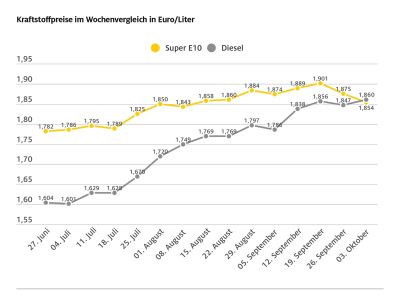 Diesel erstmals wieder teurer als Benzin