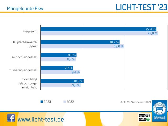 Licht-Test 2023: Mehr als jeder vierte Pkw hat Mängel - Bild 1