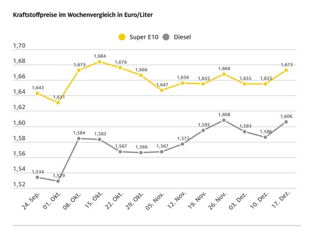 Tanken wieder teurer - Bild 1