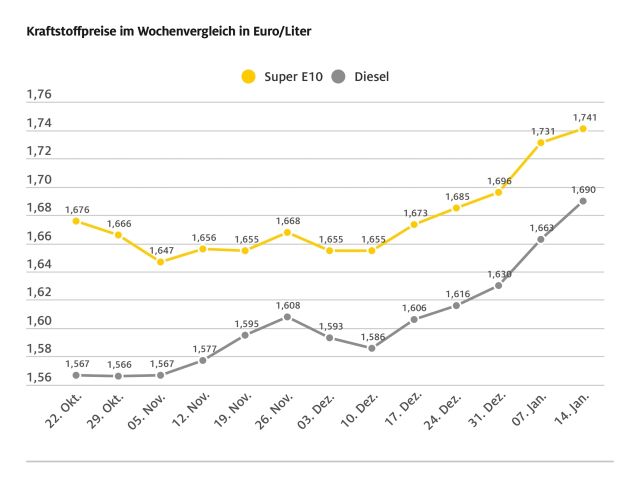 Die Spritpreise kennen nur eine Richtung - Bild 1