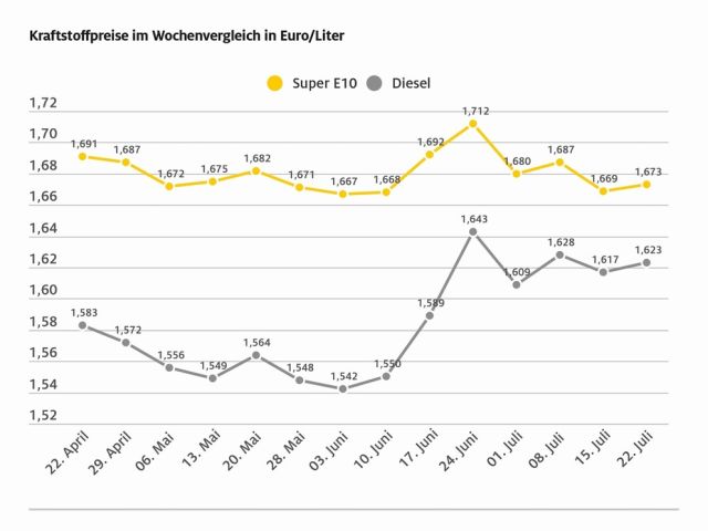 Tanken im Wochenvergleich wieder etwas teurer - Bild 1