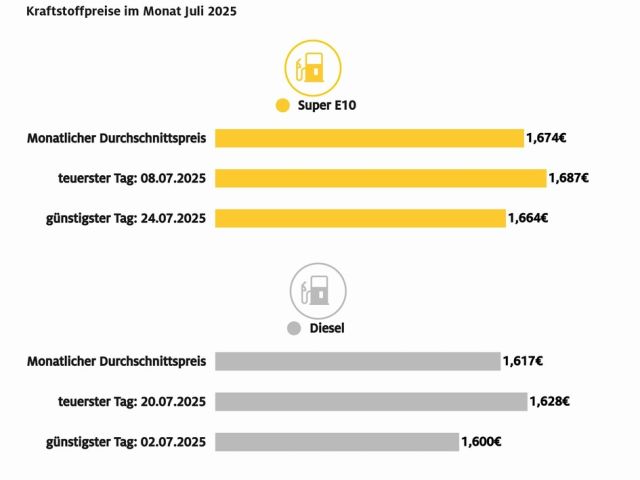 Benzin billiger, Diesel teuer - Bild 1