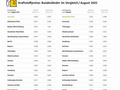 Tanken in Berlin und Brandenburg am teuersten