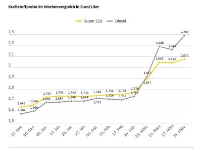 Kraftstoffpreise weiter im Höhenflug