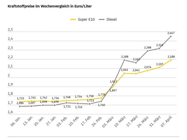 Diesel geht durch die Decke - Bild 1