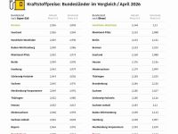 Brandenburger und Bayern tanken am teuersten