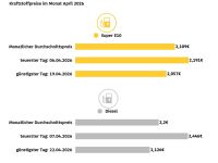 Noch nie war Tanken so teuer