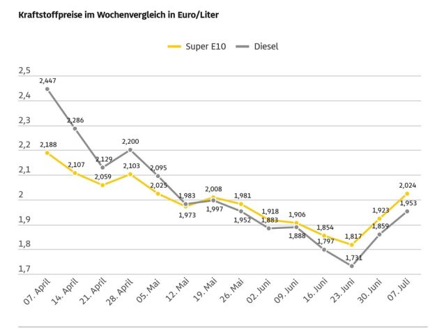 Die Kraftstoffpreise steigen wieder kräftig - Bild 1