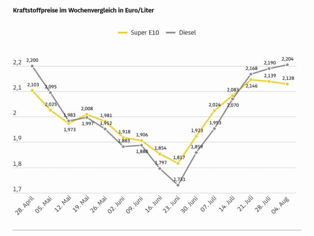 Benzin billiger, Diesel teurer - Bild 1
