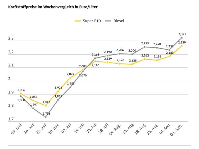 Neue Höchststände an der Tankstelle - Bild 1