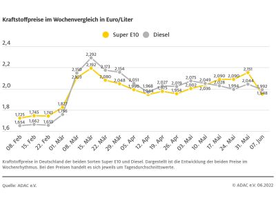 Der Tankrabatt schlägt nicht durch