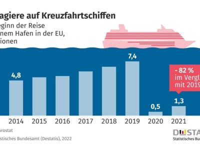 Den Reedereien fehlen 80 Prozent Passagiere