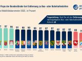 Jeder Dritte wünscht sich bessere ÖPNV-Anbindung - Bild 7