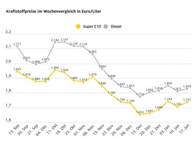Die Kraftstoffpreise ziehen wieder an 