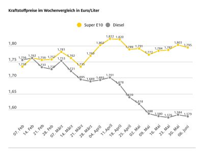 Kraftstoffpreise sind leicht gesunken
