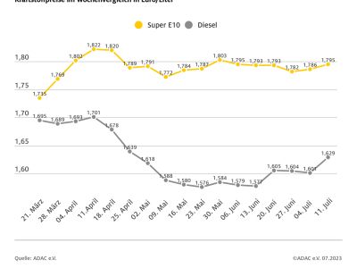 Tanken wird wieder teurer