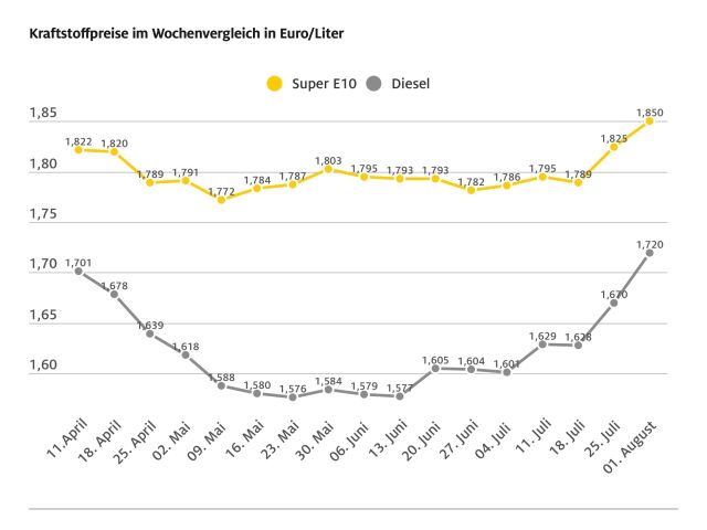 Die Kraftstoffpreise haben deutlich angezogen - Bild 1