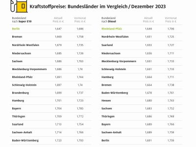 Benzinpreise: Unterschiede von über acht Cent