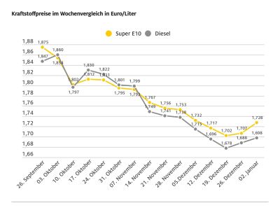 Die Kraftstoffpreise ziehen nur leicht an