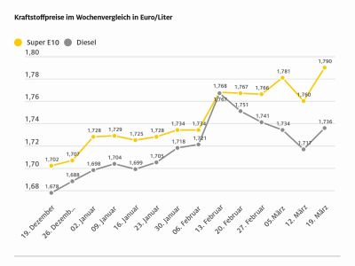 Benzinpreis auf Jahreshöchststand