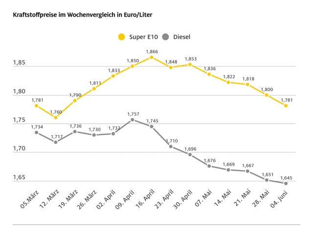 Die Kraftstoffpreise sinken erneut - Bild 1