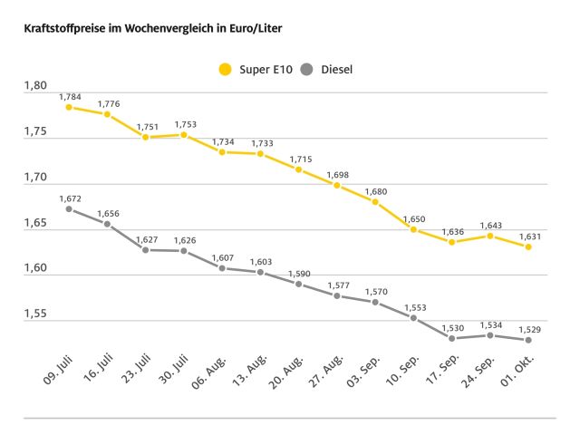 Benzin so billig wie seit drei Jahren nicht mehr - Bild 1