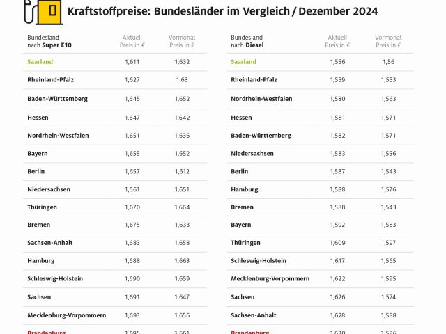 Im Saarland ist es am billigsten - Bild 1