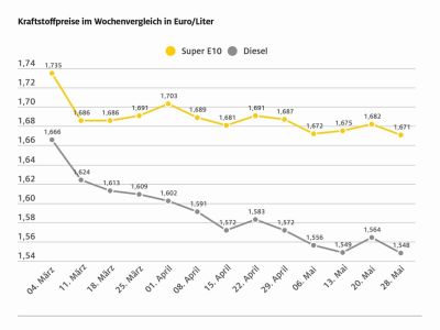 Kraftstoffpreise geben um über einen Cent nach