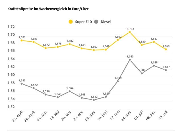 ADAC: Diesel ist derzeit überteuert - Bild 1