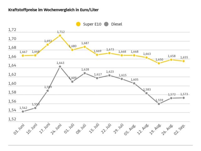 Die Kraftstoffpreise bewegen sich kaum - Bild 1