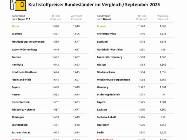 Berlin bei Benzin am günstigsten, Bremen bei Diesel - Bild 1