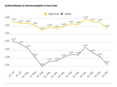 Die Spritpreise sinken weiter
