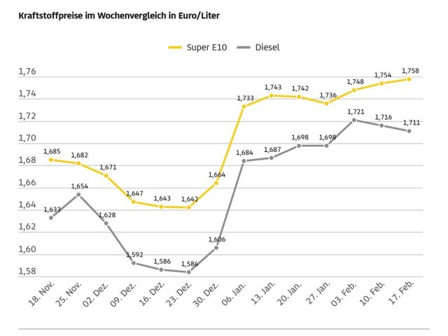 Kaum Bewegung bei den Kraftstoffpreisen - Bild 1