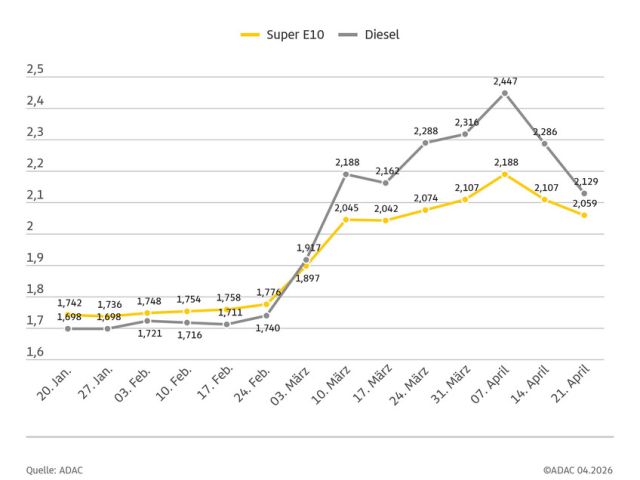 Diesel-Preise im freien Fall: Tanken wird spürbar günstiger - Bild 1