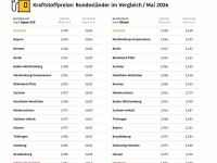 Saarländer tanken am günstigsten