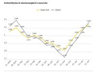 Tanken verteuert sich erheblich