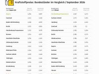 Benzin ist aktuell in Bayern am günstigsten