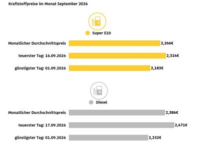 Der bislang teuerste Tankmonat überhaupt