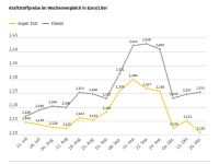 Benzin billiger, Diesel teurer