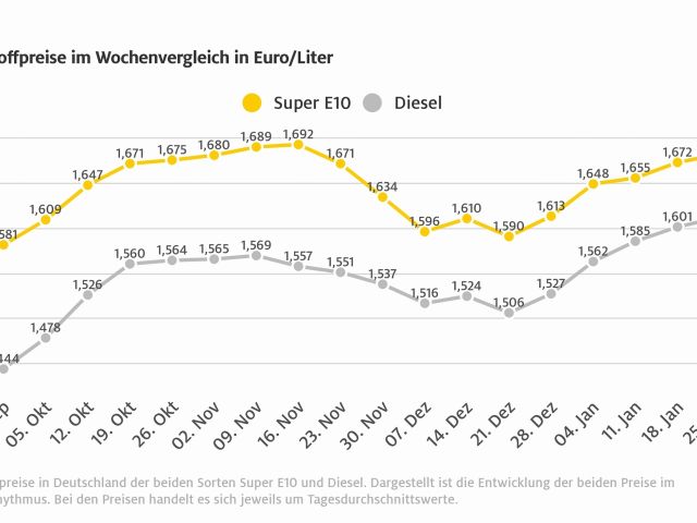 Dieselpreis erreicht neue Höhen - Bild 1