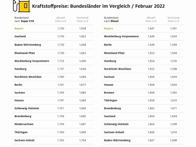 Die Bundesländer schenken sich bei den Spritpreisen nicht viel