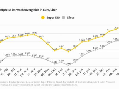 Kraftstoffpreise erreichen Rekordhöhen