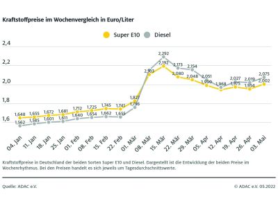 Die Preise an den Tankstellen ziehen wieder an