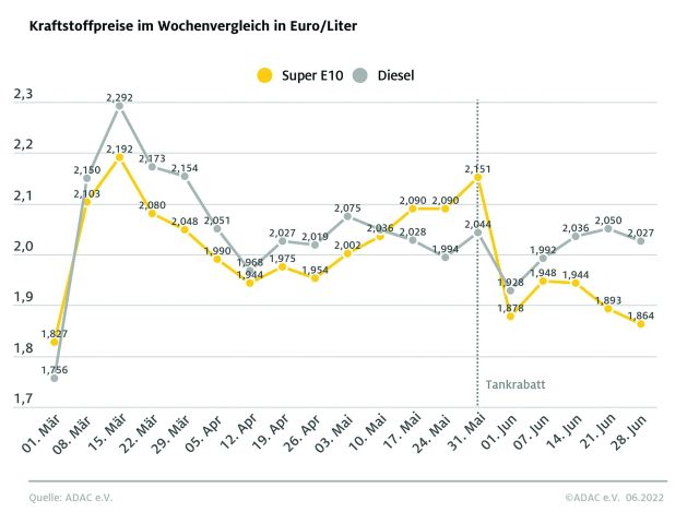 Bis zu sieben Cent zwischen den Anbietern - Bild 1