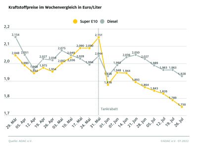 Kraftstoffpreise sinken